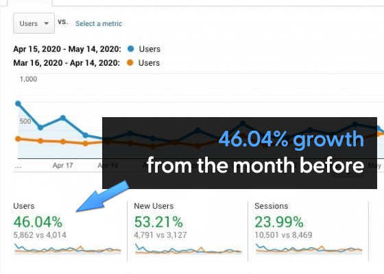 46.04% organic traffic growth from the month before